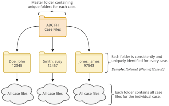 folder structer for case files