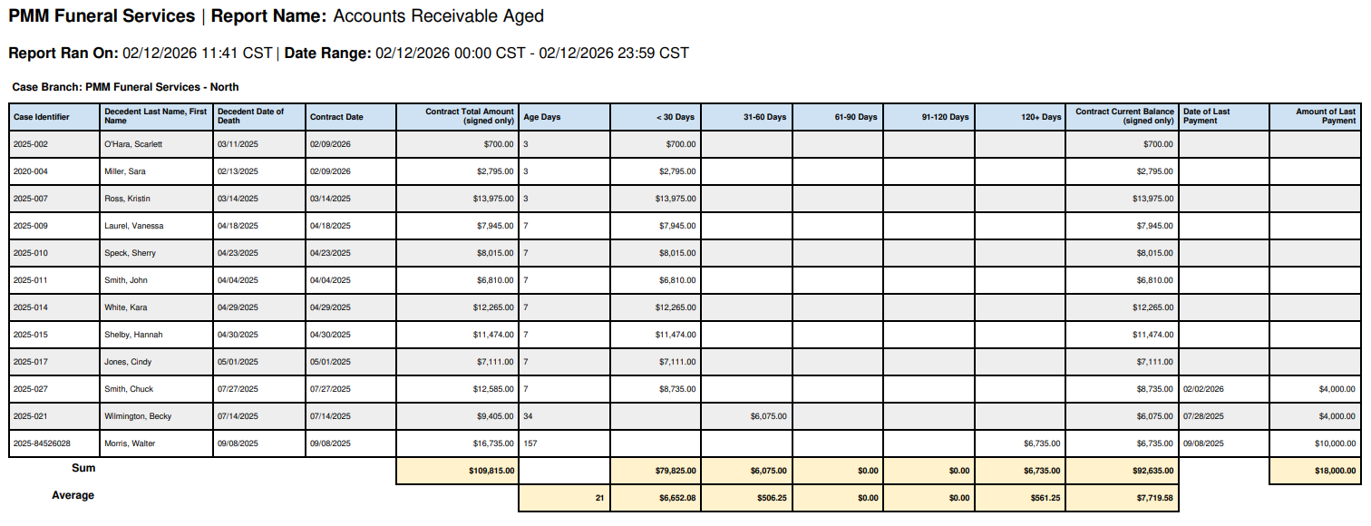 Accounts Receivable Aged report in a table format with blue headers and yellow footers