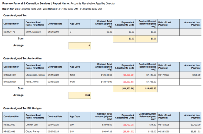 Accounts Receivable Aged by Director report in a chart format with blue headers and yellow footers